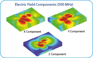 Electric Field Components (500 MHz) around PCB