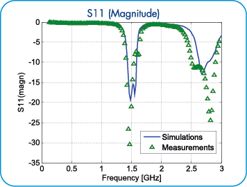 Microstrip Bandpass Filter S11 Magnitude