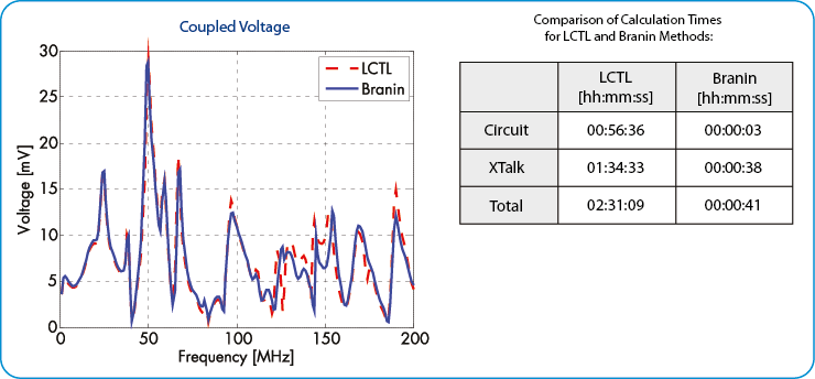 Branin's Method Coupled Voltage