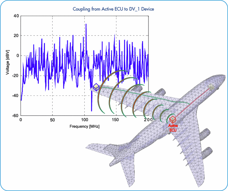 Coupling from Aircraft Active ECU to Passive Device