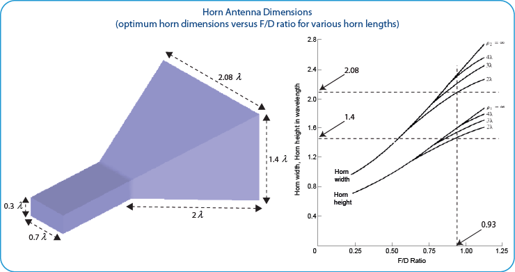 Horn Antenna Design