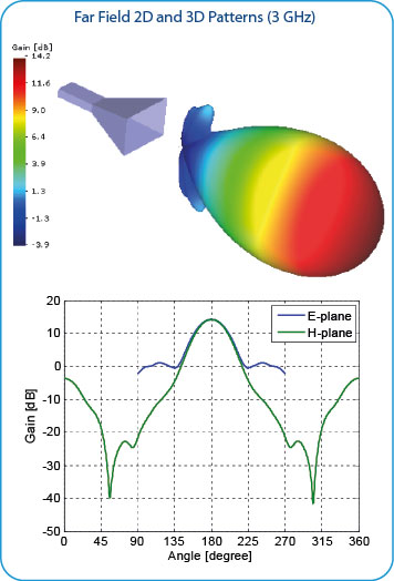 Horn Antenna Far Field 2D and 3D Pattern