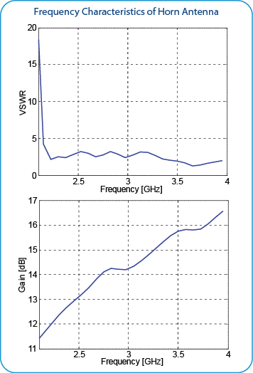 Frequency Characteristics of Horn Antenna