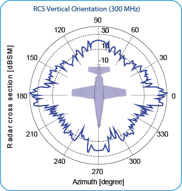 Aircraft RCS Vertical Orientation 300 MHz