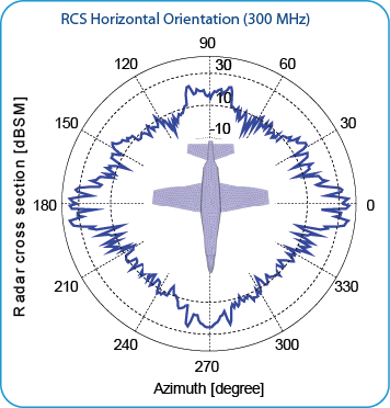 Aircraft RCS Horizontal Orientation 300 MHz