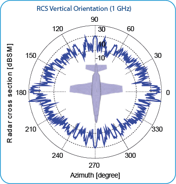 Aircraft RCS Vertical Orientation 1GHz