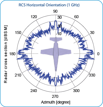 Aircraft RCS Horizontal Orientation 1 GHz