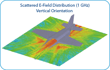 Scattered E-Field Distribution 1GHz Vertical Orientation