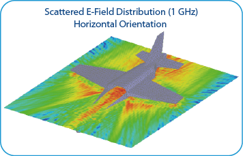 Scattered E-Field Distribution 1GHz Horizontal Orientation