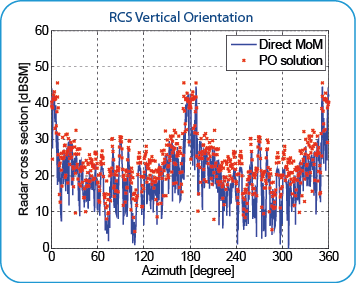 Aircraft RCS Vertical Orientation