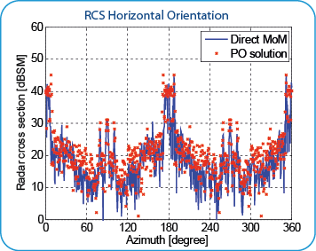 Aircraft RCS Horizontal Orientation