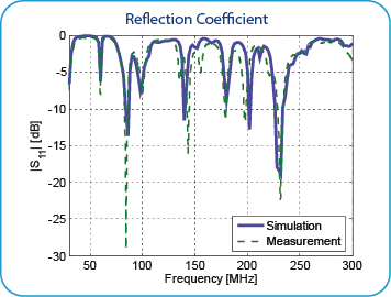 Glass Antenna in Car Reflection Coefficient