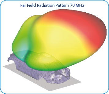 Glass Antenna in Car Far Field Radiation Pattern 70 MHz