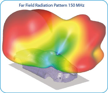 Glass Antenna in Car Far Field Radiation Pattern 150 MHz