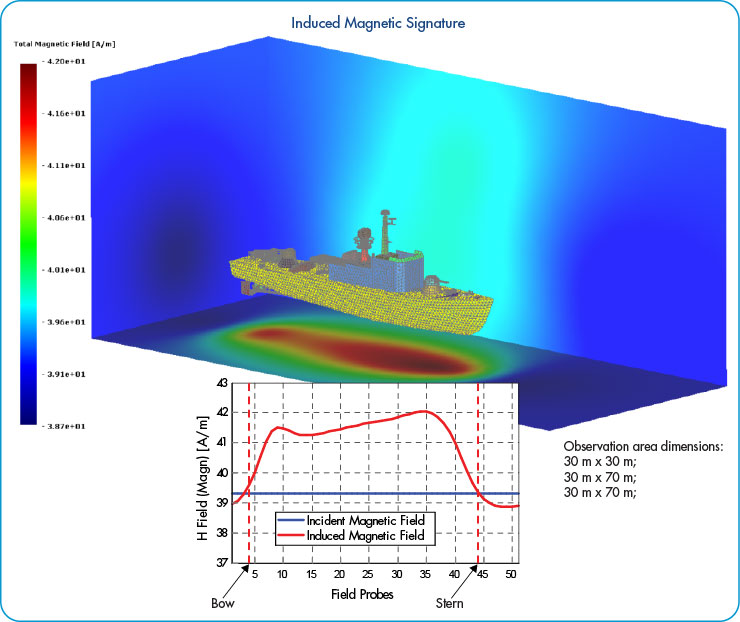 Induced Magnetic Signature of Naval Ship
