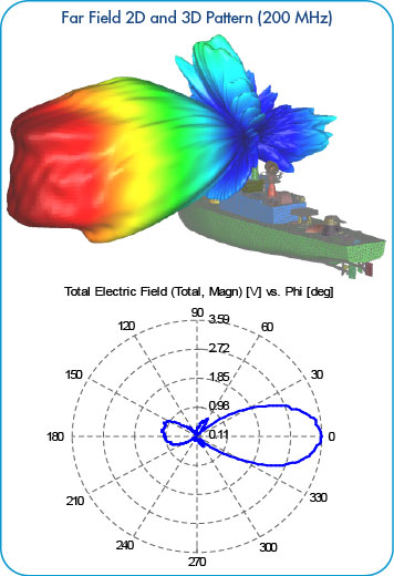 Uda Yagi 3D Far Field 200MHz