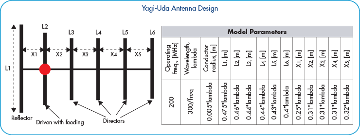 Design of Yagi-Uda Antenna