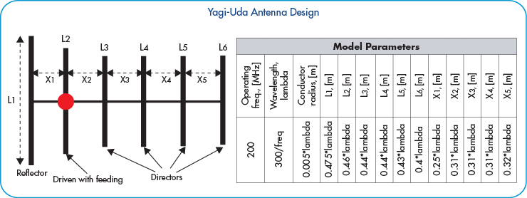 pcb yagi antenna calculator Pcb yagi antenna