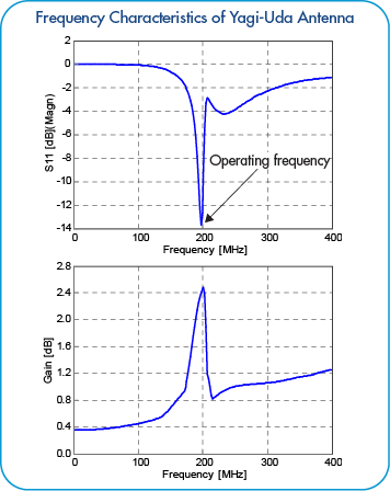 Yagi Uda Antenna Frequency Characteristics