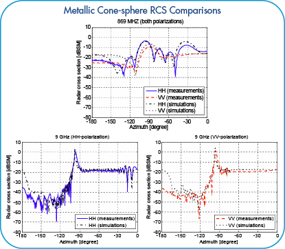 Cone Sphere RCS Comparison