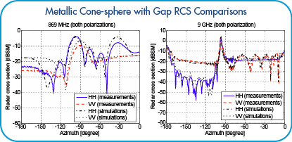 Cone Sphere with Gap RCS Comparison