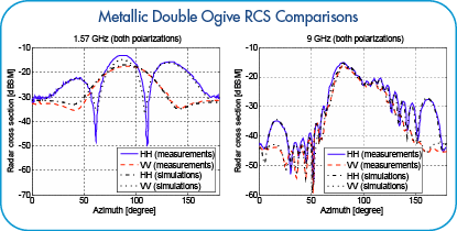 Double Ogive RCS Comparison