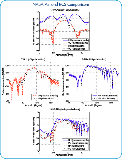 NASA Almond RCS Comparison
