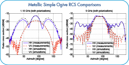 Ogive RCS Comparison