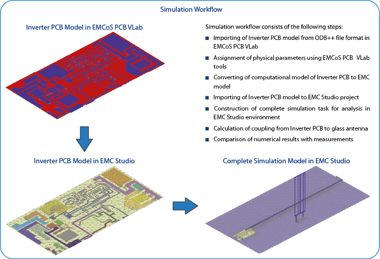 Inverter PCB Simulation Workflow