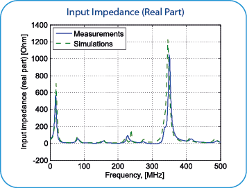 Inverter PCB Input Impedance (Real Part)