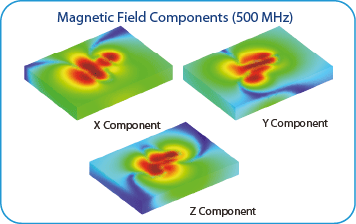Magnetic Field Components (500 MHz) around PCB