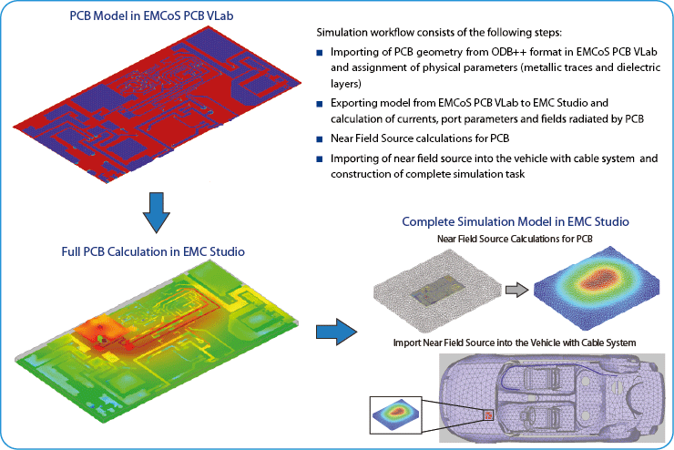 PCB in Automotive Systems Simulation Workflow