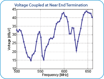 PCB in Car Voltage Coupled at Near End Termination