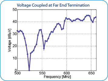 PCB in Car Voltage Coupled at Far End Termination