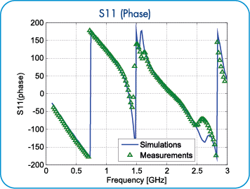 Microstrip Bandpass Filter S11 Phase