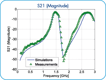 Microstrip Bandpass Filter S21 Magnitude