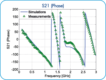 Microstrip Bandpass Filter S21 Phase