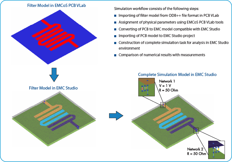 Microstrip Bandpass Filter Simulation Workflow