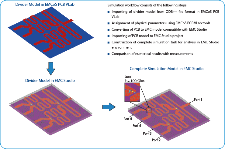 Microstrip Wilkinson Power Divider Simulation Workflow