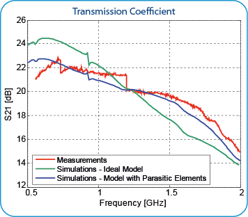 Signal Amplifier Transmission Coefficient