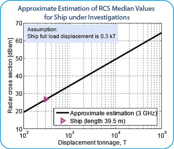 Approximate Estimation of RCS Median Values for Ship under Investigation