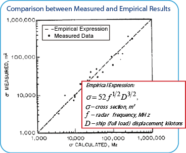 Comparison between Measured and Empirical Results