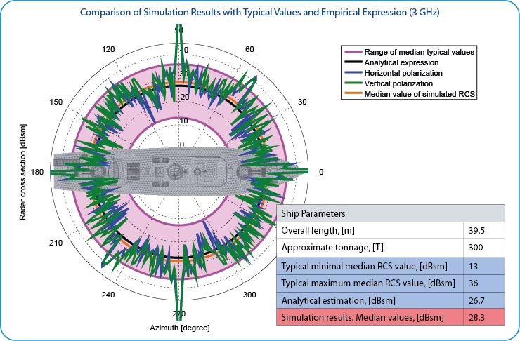 Comparison of RCS Simulation Results with Typical Values and Empirical Expression (3 GHz)