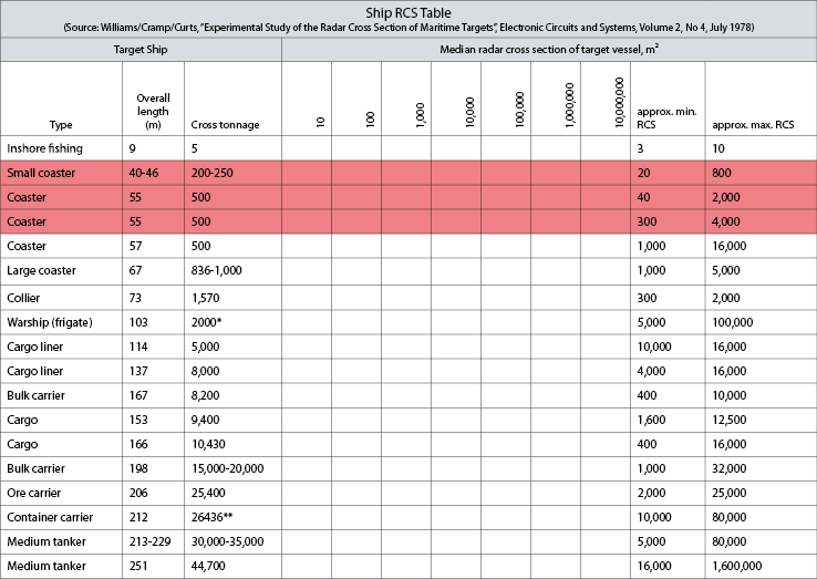 Ship RCS Table