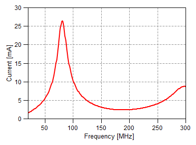 exam2_3_biconical_antenna_current