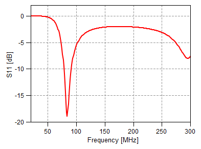 exam2_4_biconical_antenna_s11