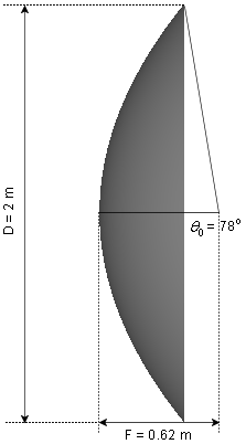 exam3_1_parabolic_reflector_problem_definition