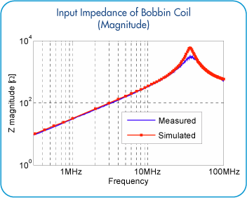 App_Filters2_Bobbin_Coil_with_Ferrite_Core_Input_Impedance_2