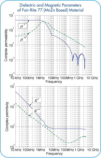 App_Filters2_FairRite77_Ferrite_Core_Parameters