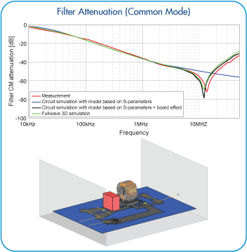 EMC_filter_3D_simulation_CM_attenuation